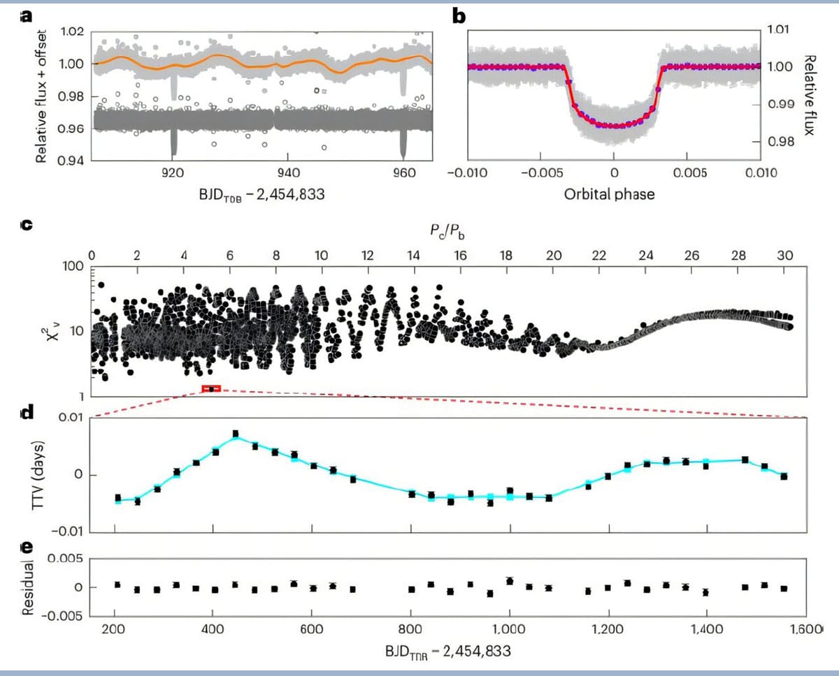 Lichtkurven und TTV-Muster des transitierenden Planeten Kepler-725b. Die TTV-Analyse offenbart die Existenz eines weiteren Super-Erden-Planeten, Kepler-725c, in diesem System.Quelle: Gu Shenghong